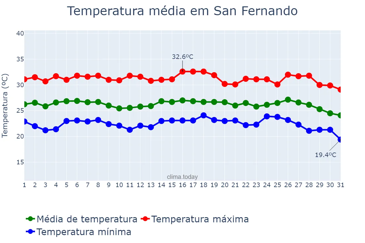 Temperatura em janeiro em San Fernando, Pampanga, PH
