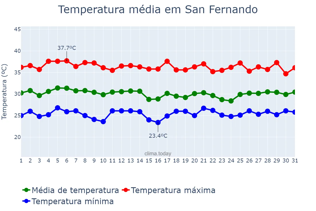 Temperatura em maio em San Fernando, Pampanga, PH