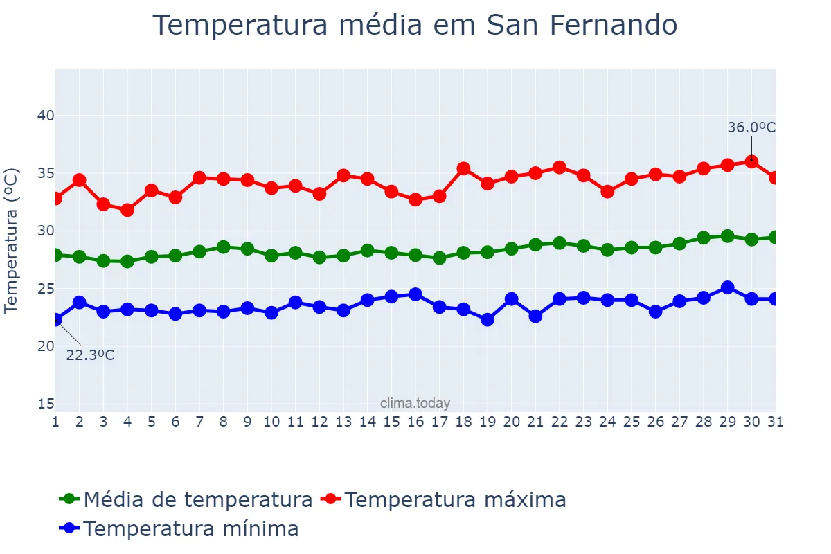 Temperatura em marco em San Fernando, Pampanga, PH