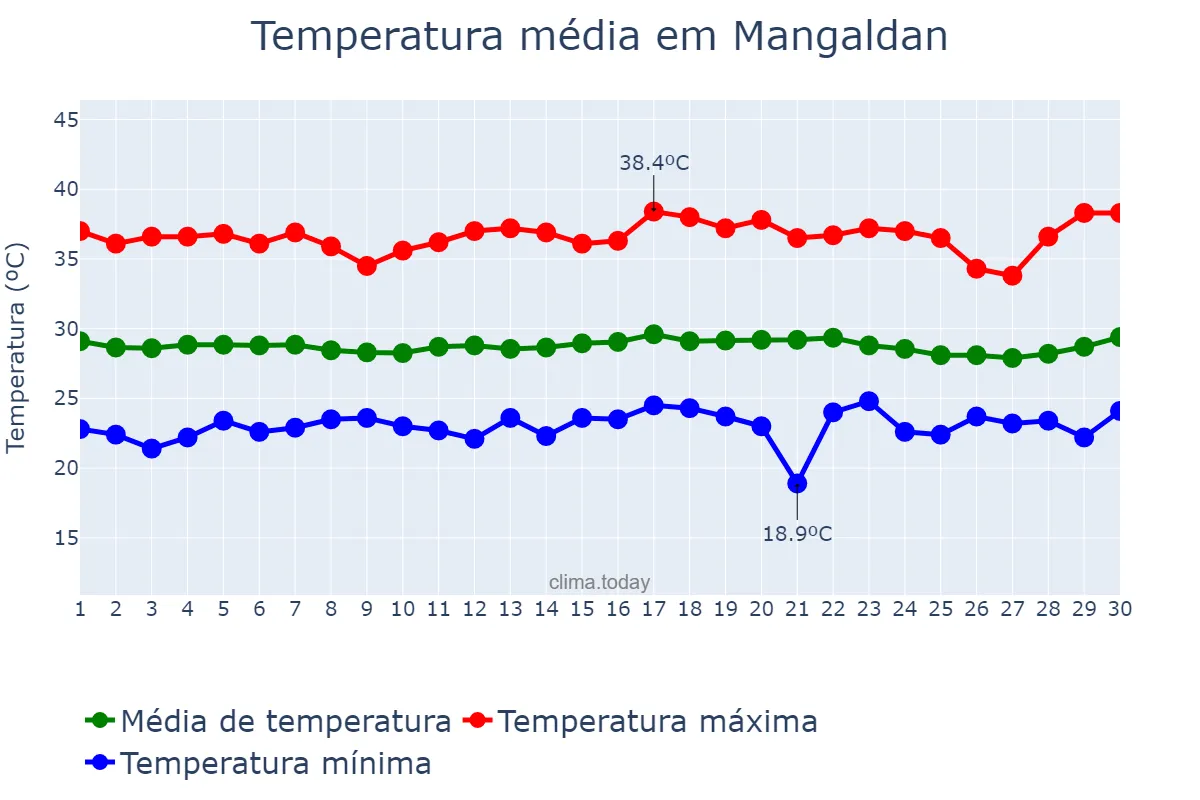 Temperatura em abril em Mangaldan, Pangasinan, PH