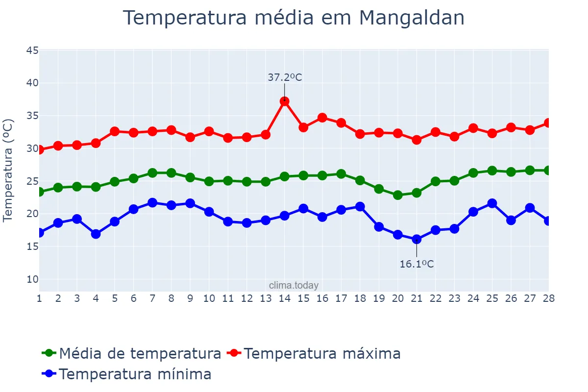 Temperatura em fevereiro em Mangaldan, Pangasinan, PH