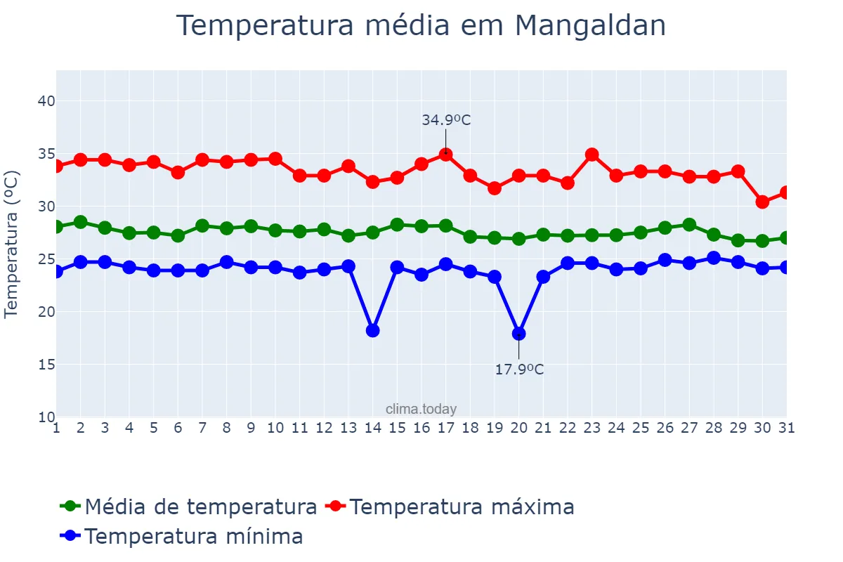 Temperatura em julho em Mangaldan, Pangasinan, PH