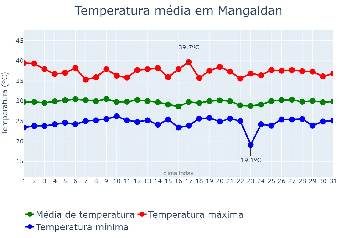 Temperatura em maio em Mangaldan, Pangasinan, PH