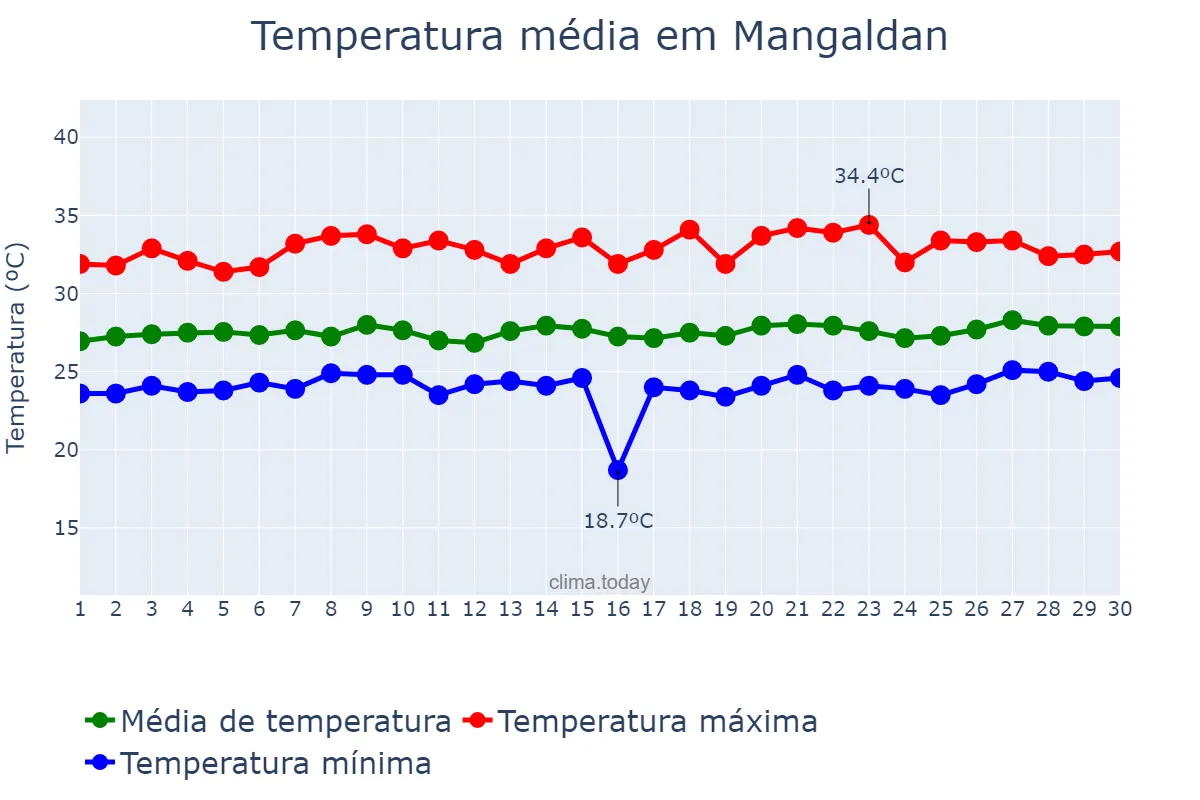Temperatura em setembro em Mangaldan, Pangasinan, PH