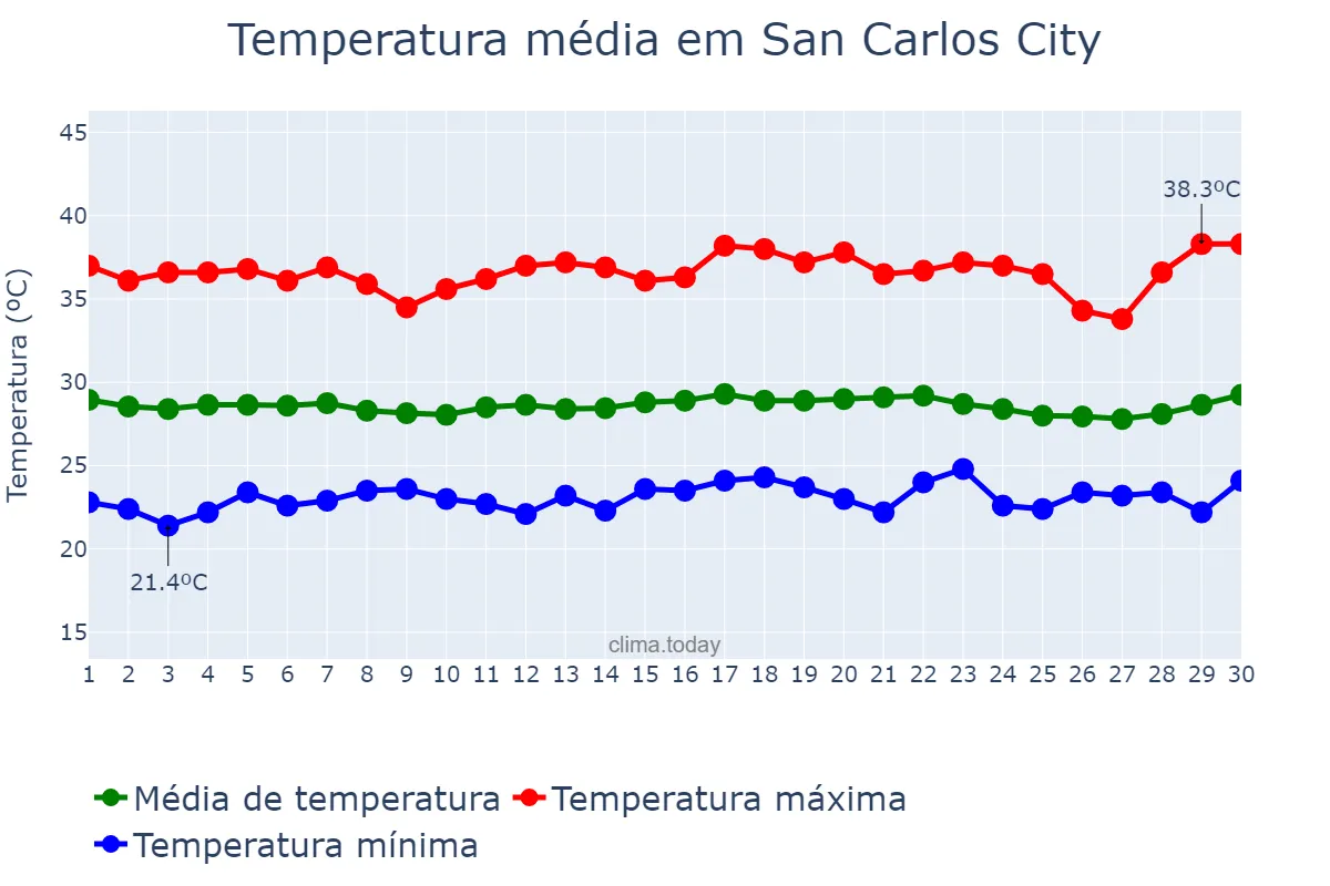Temperatura em abril em San Carlos City, Pangasinan, PH
