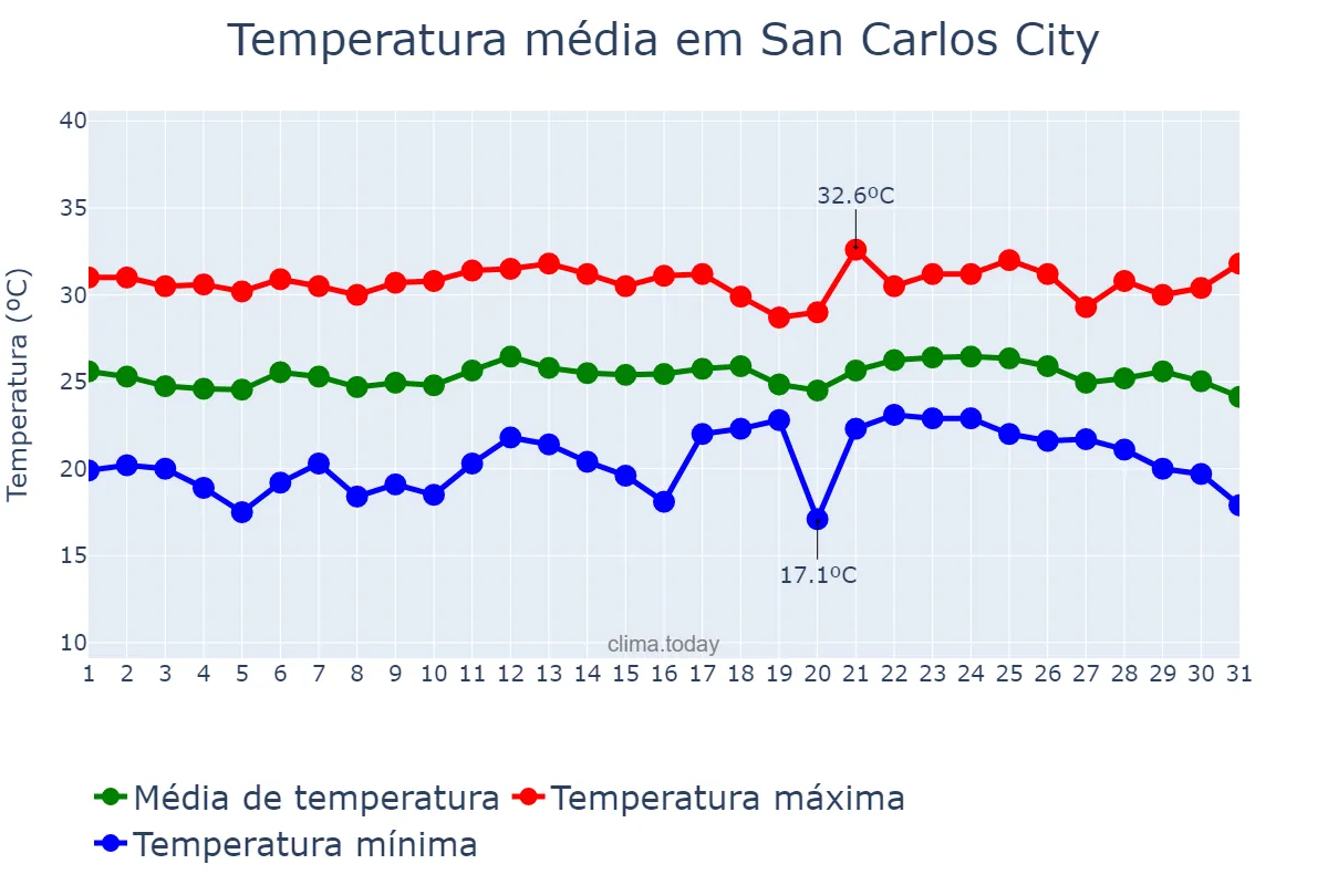 Temperatura em dezembro em San Carlos City, Pangasinan, PH
