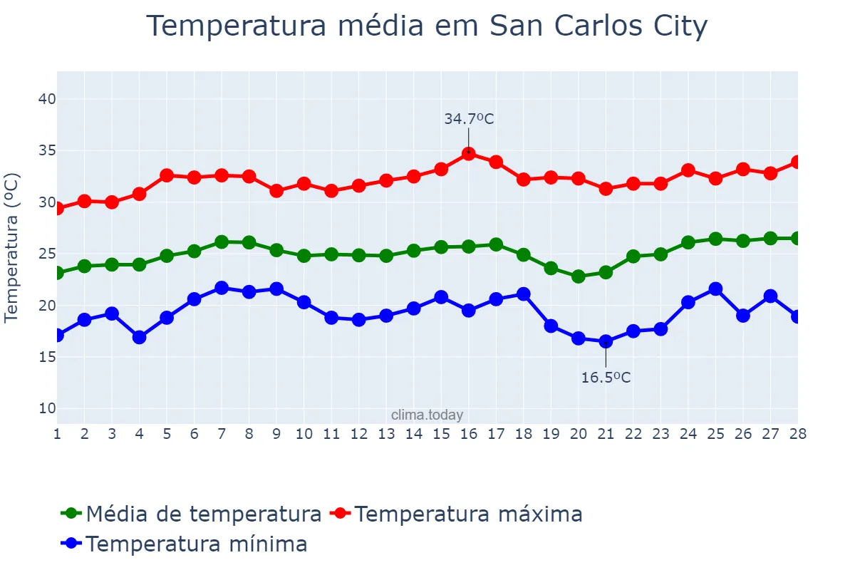 Temperatura em fevereiro em San Carlos City, Pangasinan, PH