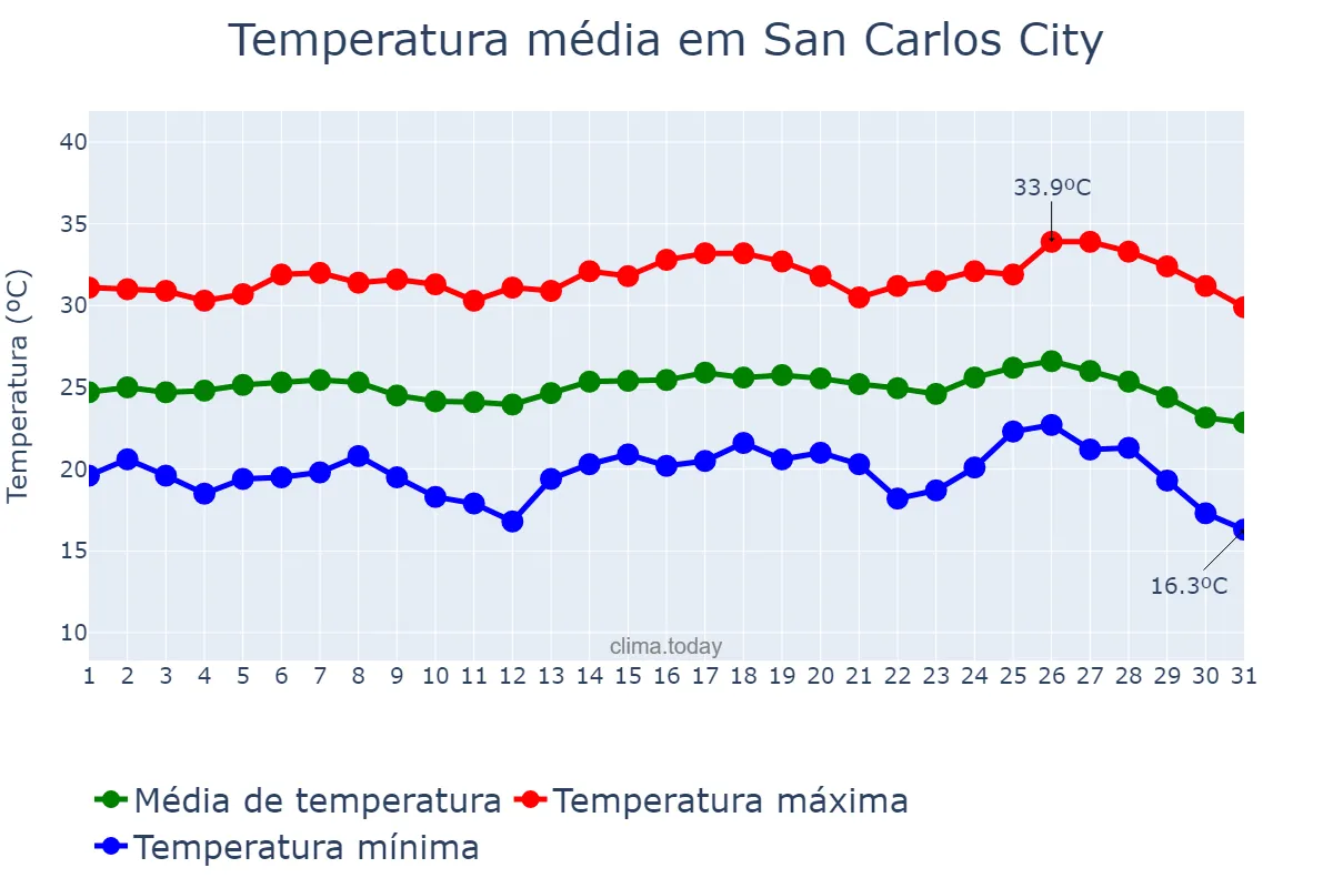 Temperatura em janeiro em San Carlos City, Pangasinan, PH
