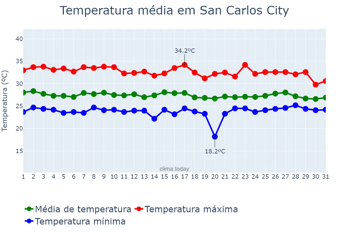 Temperatura em julho em San Carlos City, Pangasinan, PH