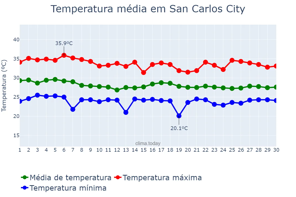 Temperatura em junho em San Carlos City, Pangasinan, PH