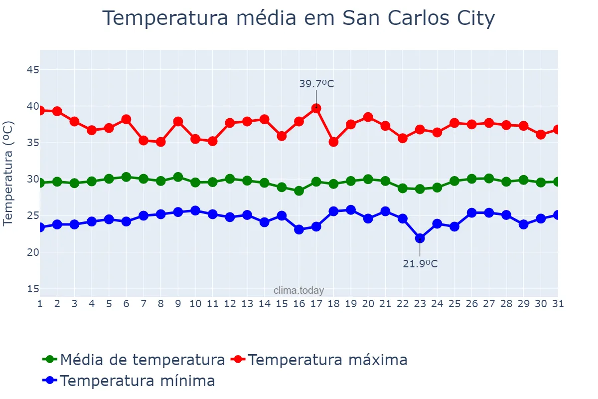 Temperatura em maio em San Carlos City, Pangasinan, PH
