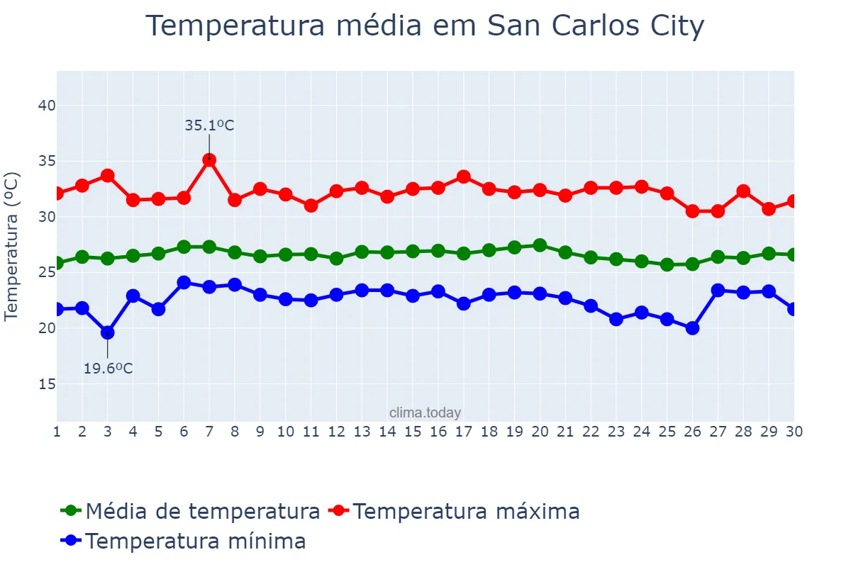 Temperatura em novembro em San Carlos City, Pangasinan, PH