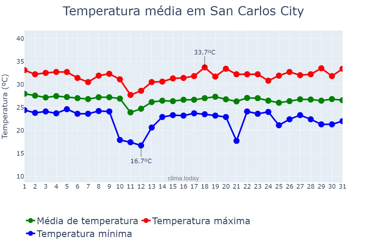 Temperatura em outubro em San Carlos City, Pangasinan, PH