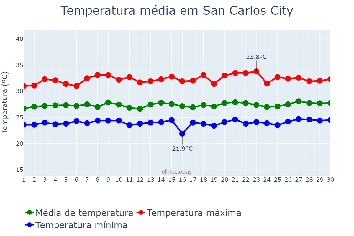 Temperatura em setembro em San Carlos City, Pangasinan, PH