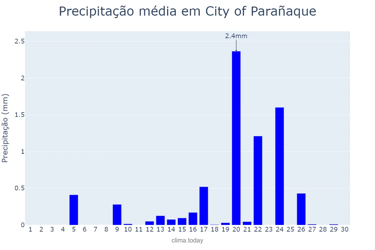 Precipitação em abril em City of Parañaque, Parañaque, PH