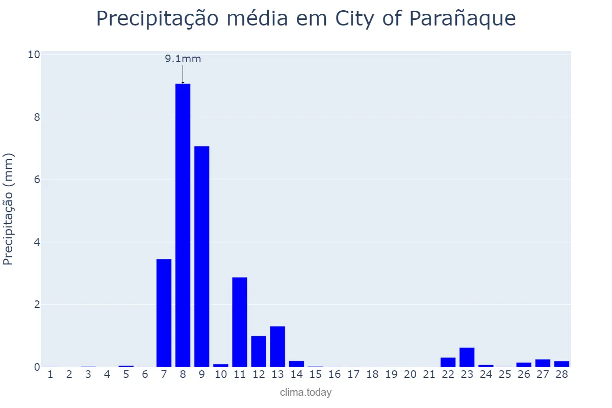 Precipitação em fevereiro em City of Parañaque, Parañaque, PH