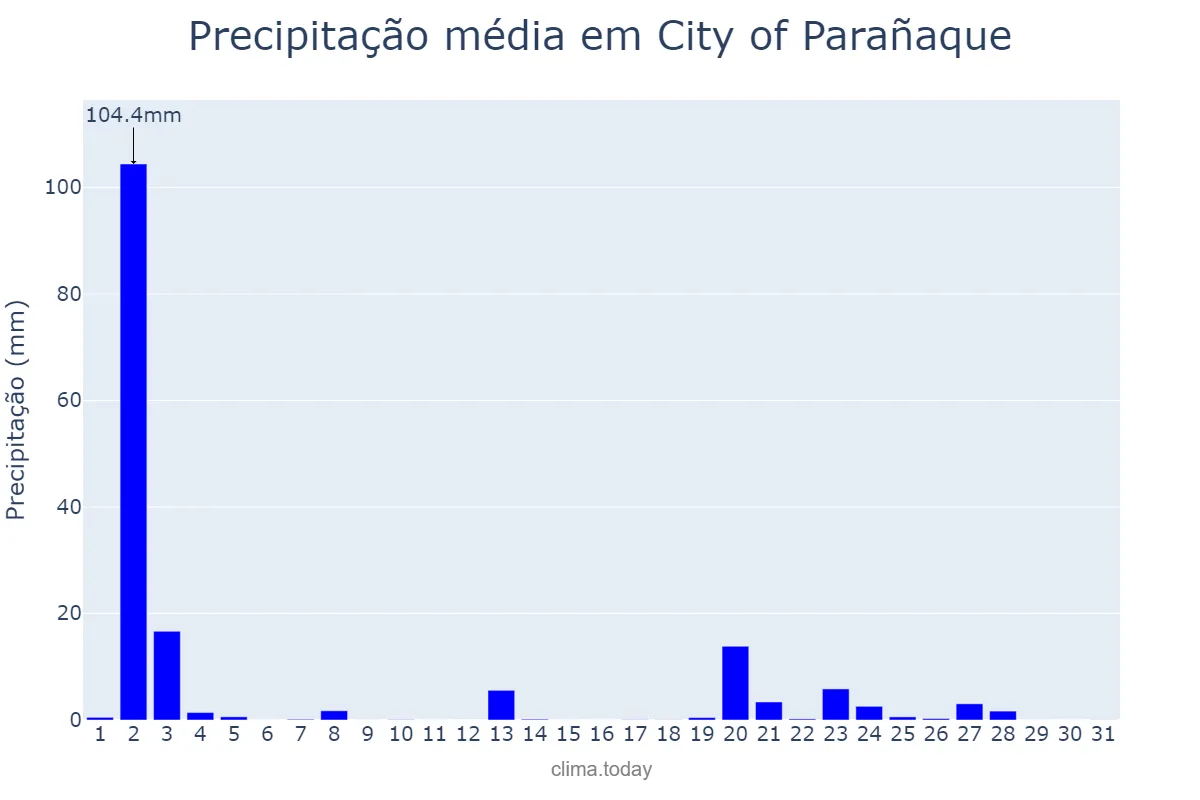 Precipitação em janeiro em City of Parañaque, Parañaque, PH