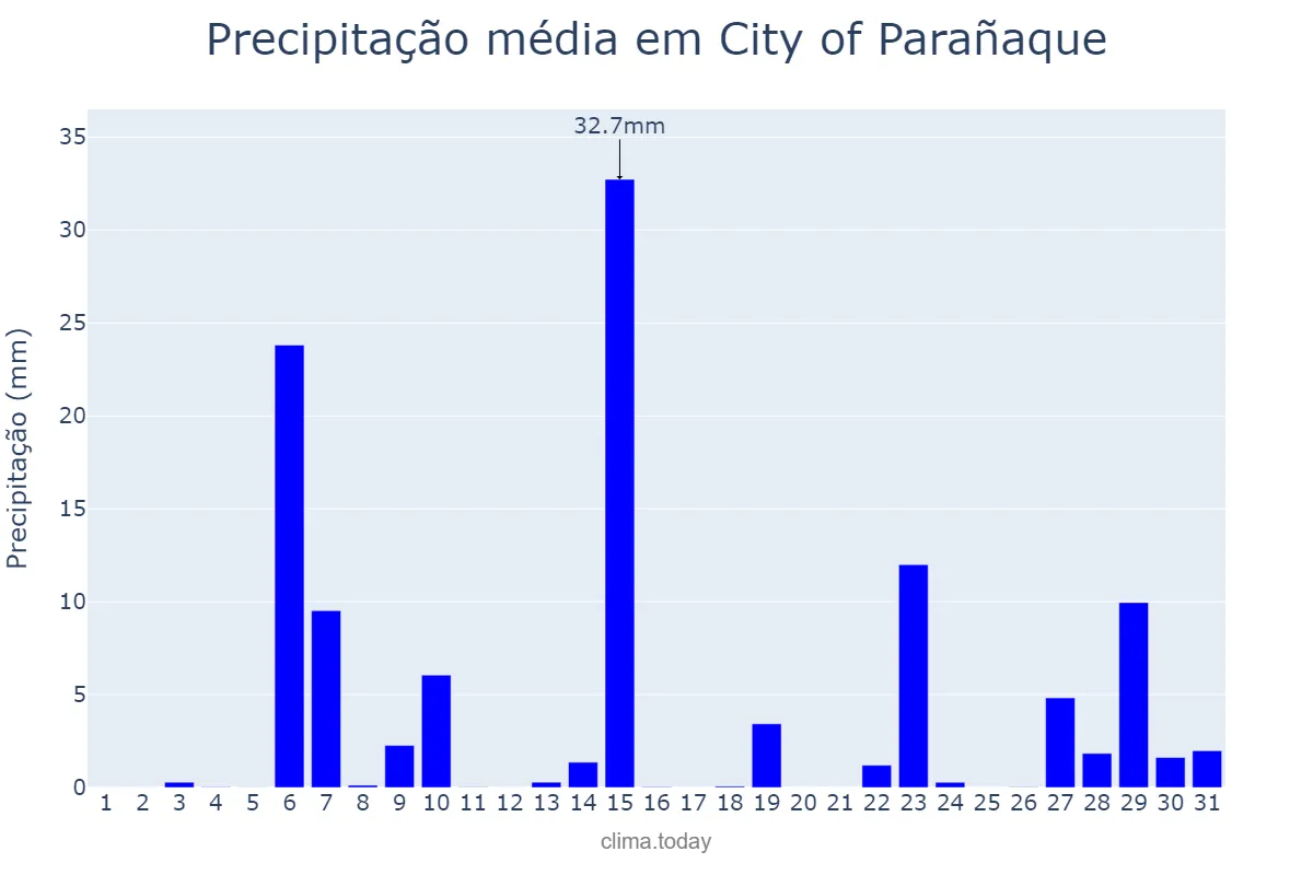 Precipitação em maio em City of Parañaque, Parañaque, PH