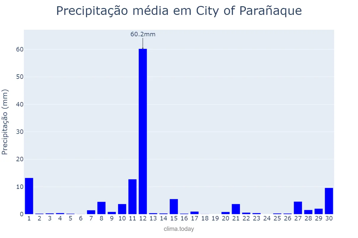 Precipitação em novembro em City of Parañaque, Parañaque, PH