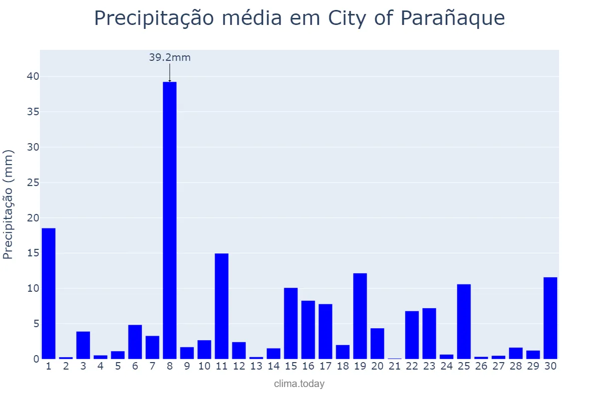 Precipitação em setembro em City of Parañaque, Parañaque, PH