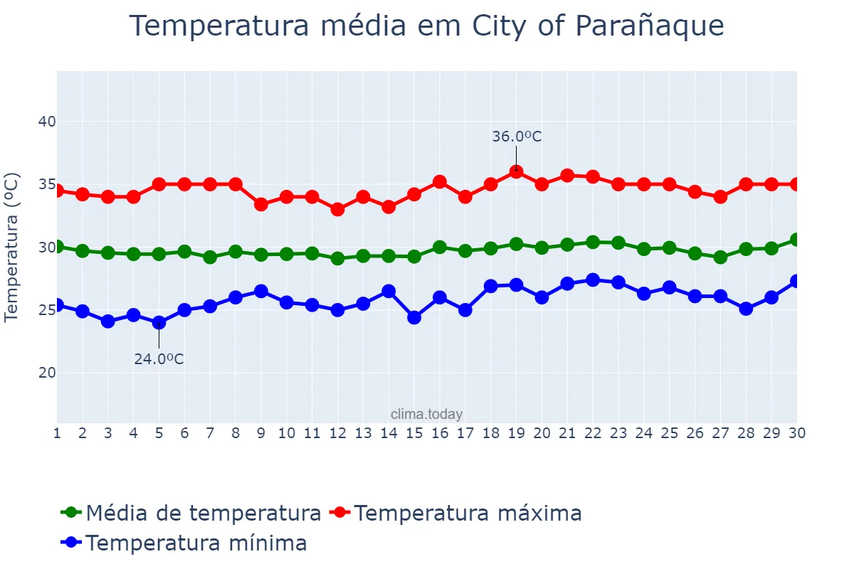 Temperatura em abril em City of Parañaque, Parañaque, PH