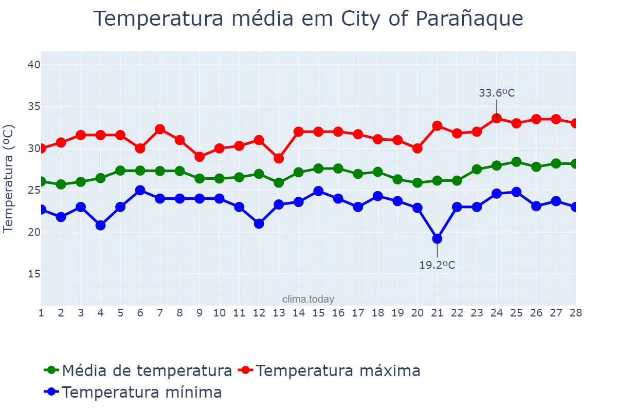 Temperatura em fevereiro em City of Parañaque, Parañaque, PH