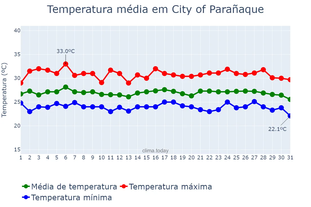 Temperatura em janeiro em City of Parañaque, Parañaque, PH