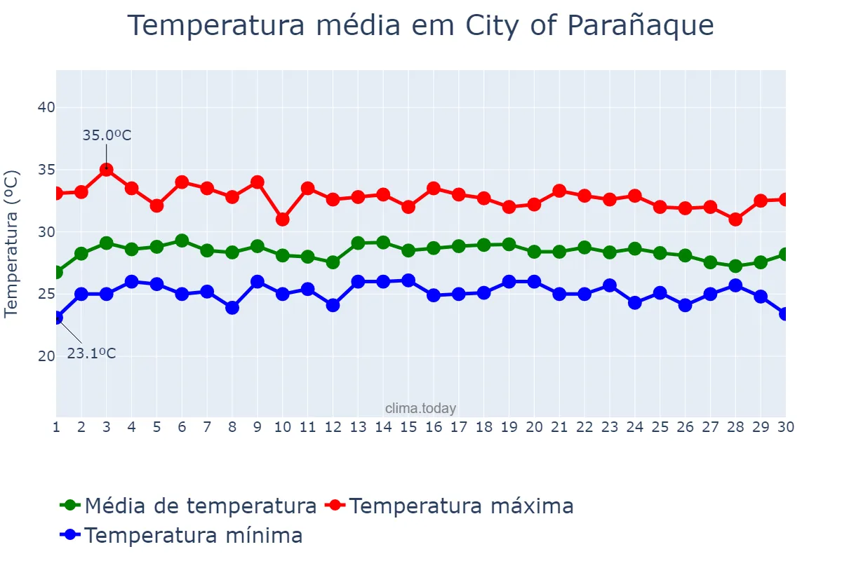 Temperatura em novembro em City of Parañaque, Parañaque, PH