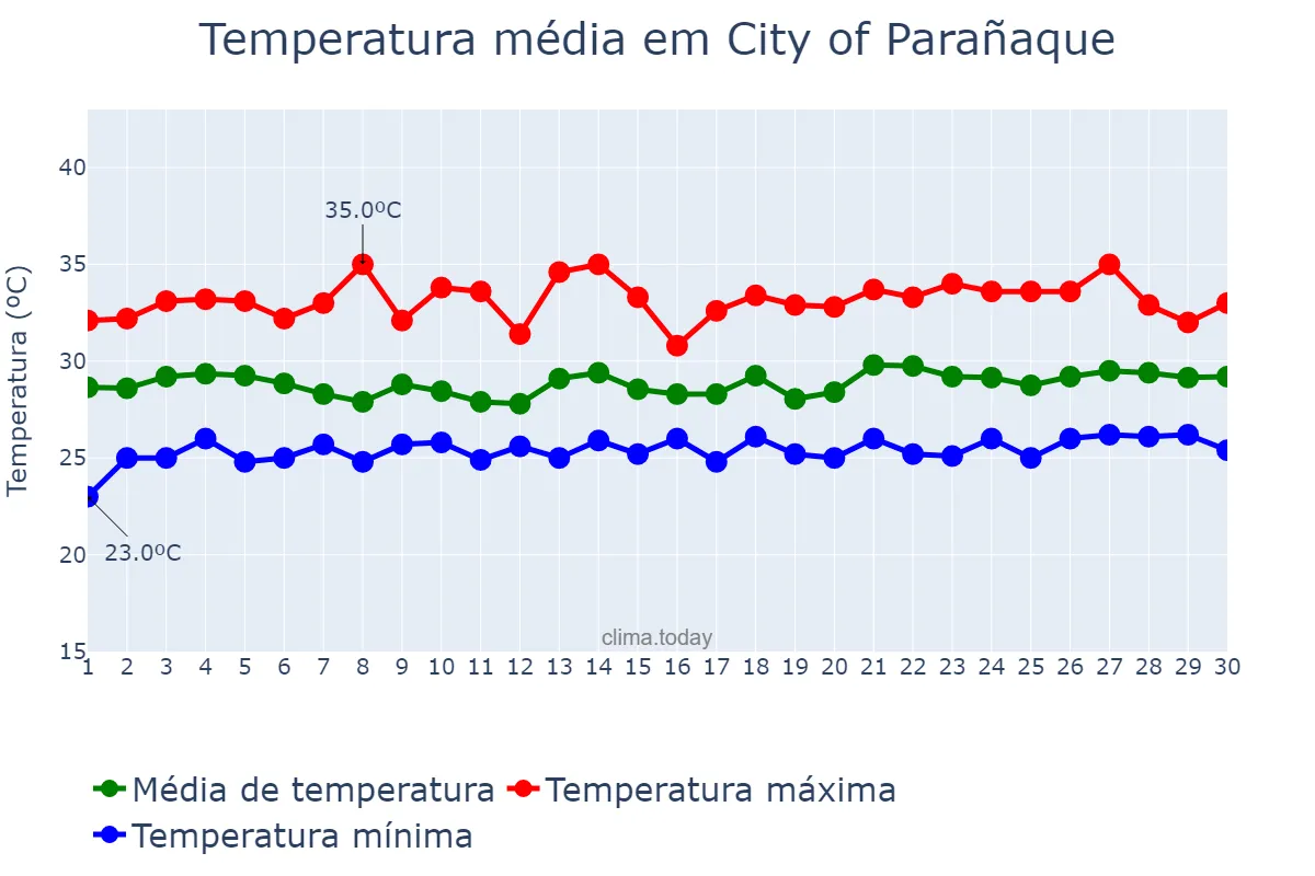 Temperatura em setembro em City of Parañaque, Parañaque, PH