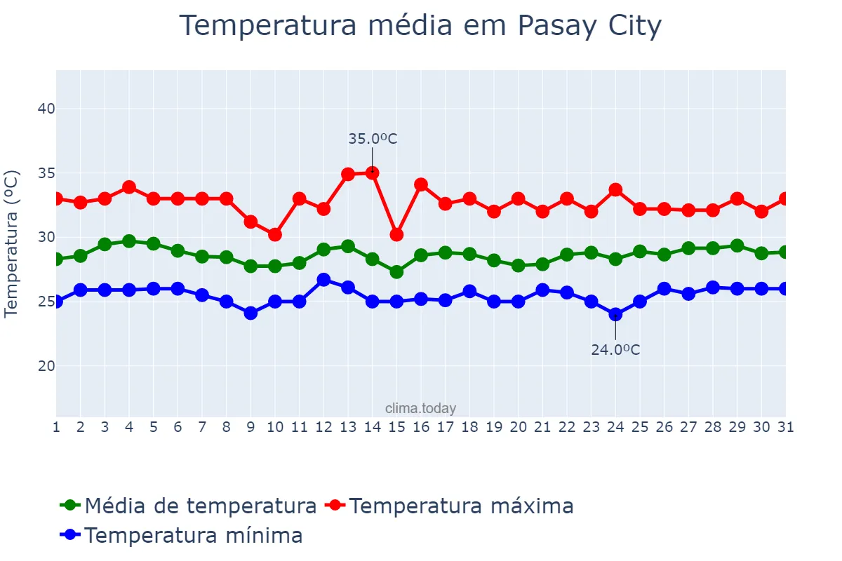 Temperatura em agosto em Pasay City, Pasay, PH