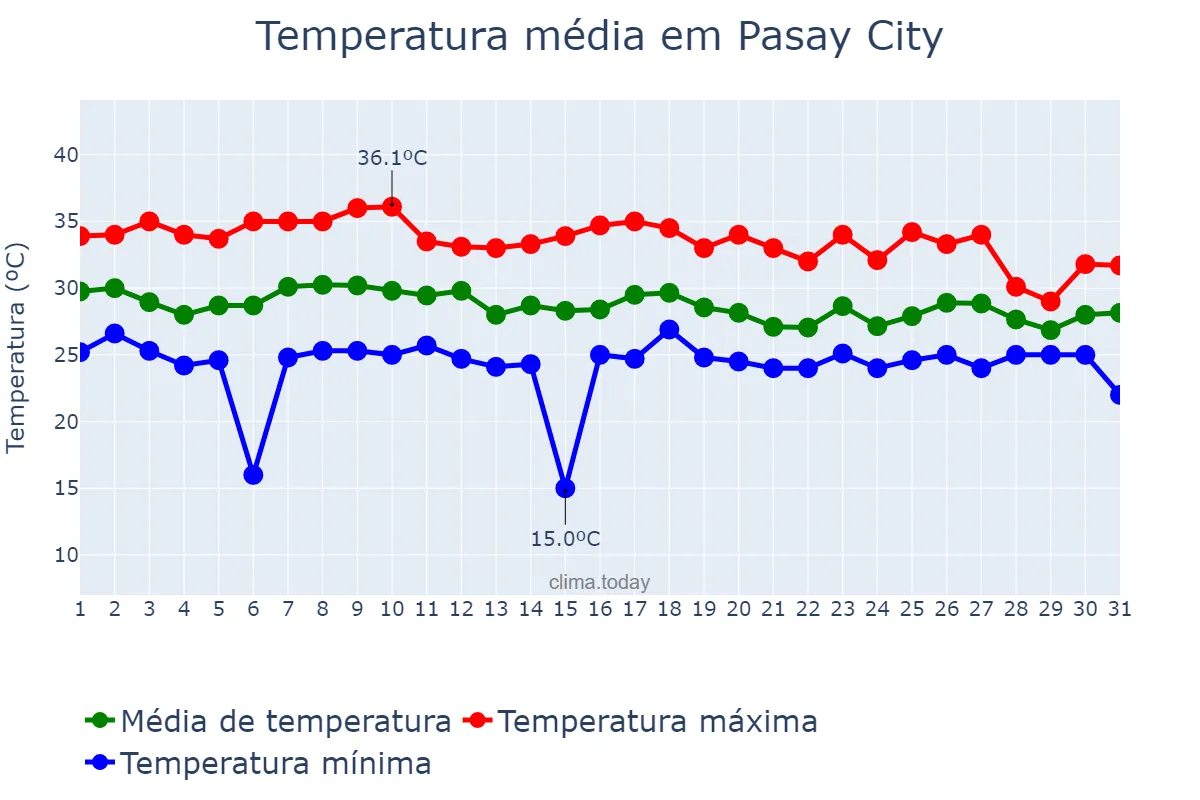 Temperatura em julho em Pasay City, Pasay, PH
