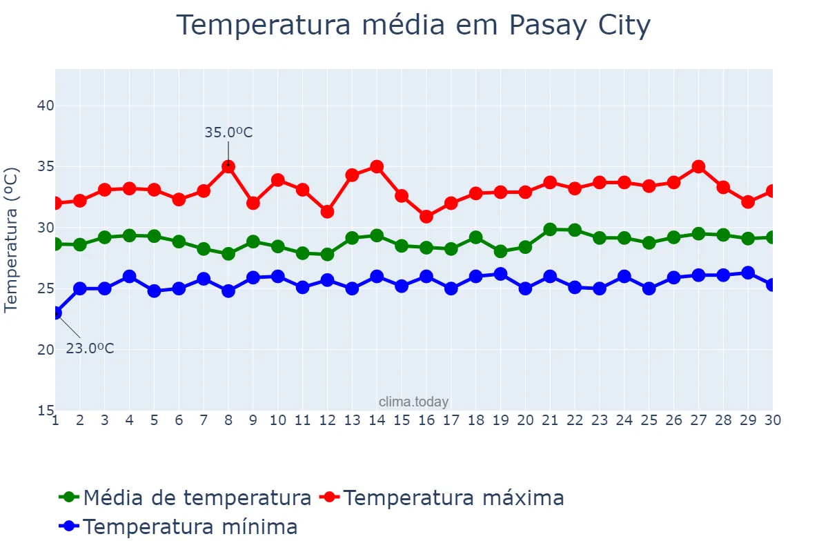Temperatura em setembro em Pasay City, Pasay, PH