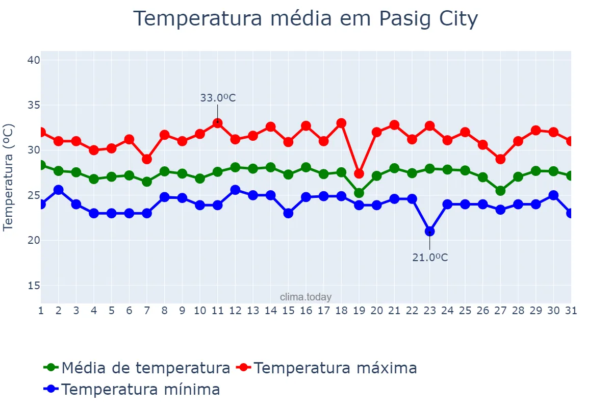 Temperatura em dezembro em Pasig City, Pasig, PH