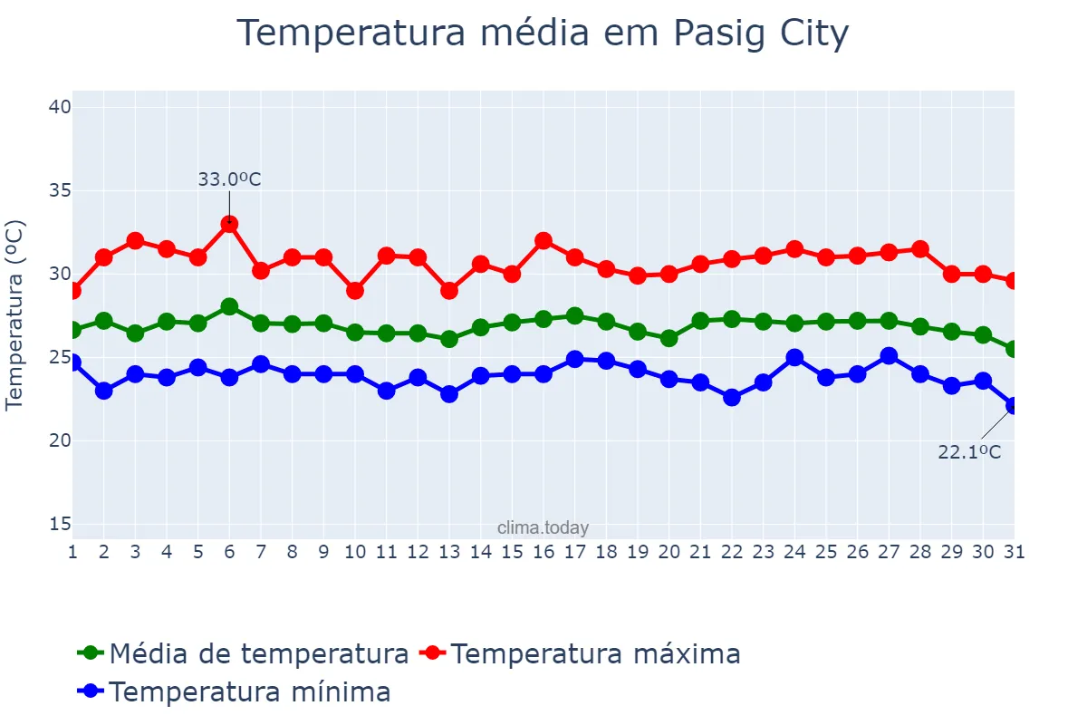 Temperatura em janeiro em Pasig City, Pasig, PH