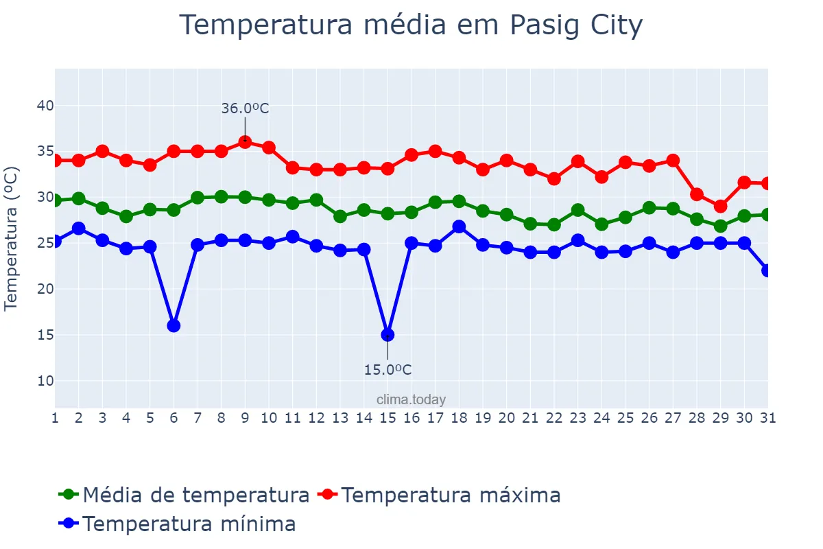 Temperatura em julho em Pasig City, Pasig, PH
