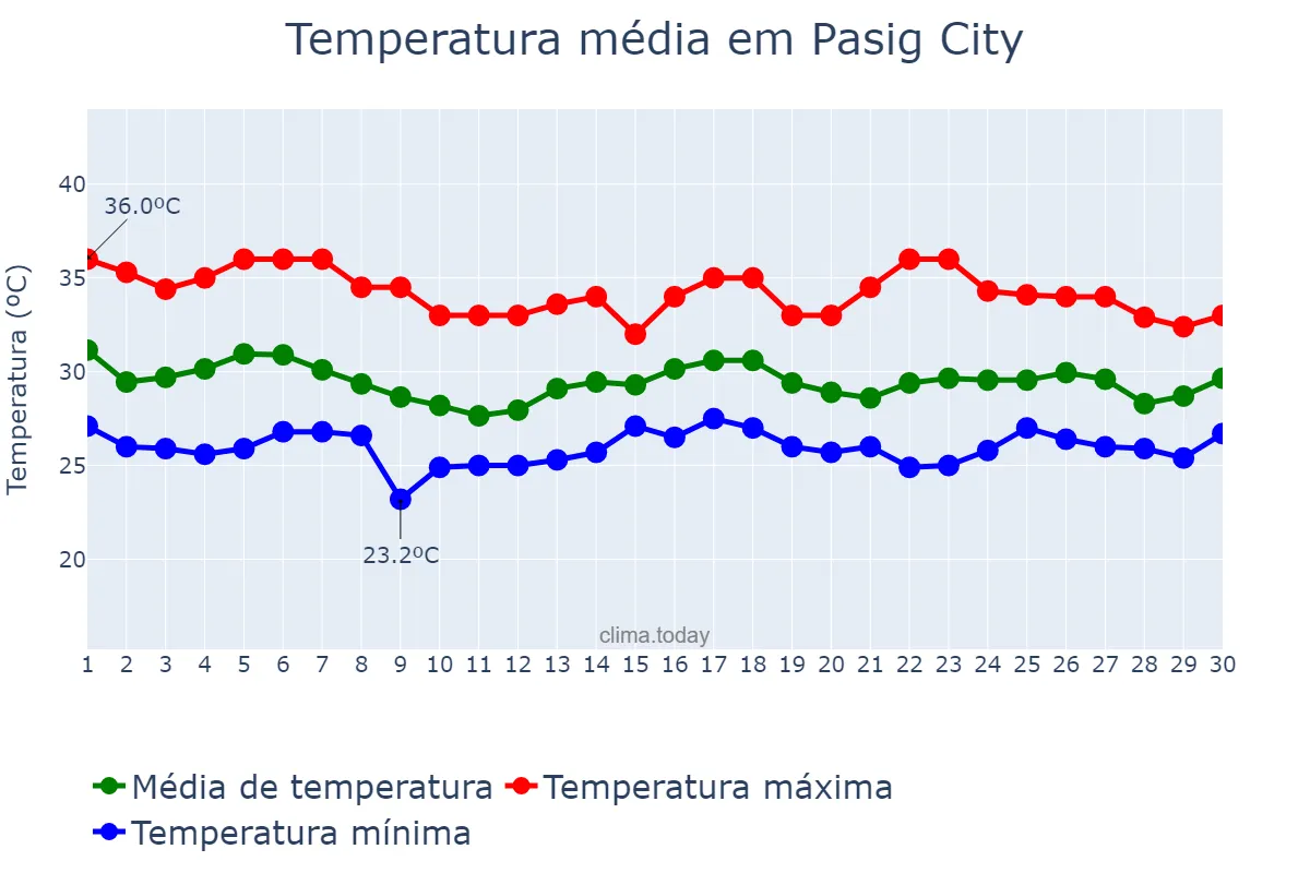 Temperatura em junho em Pasig City, Pasig, PH