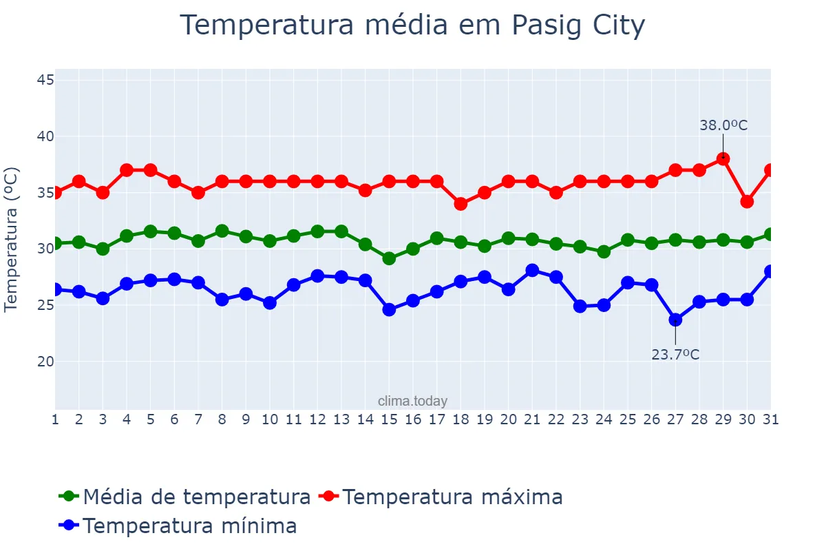 Temperatura em maio em Pasig City, Pasig, PH