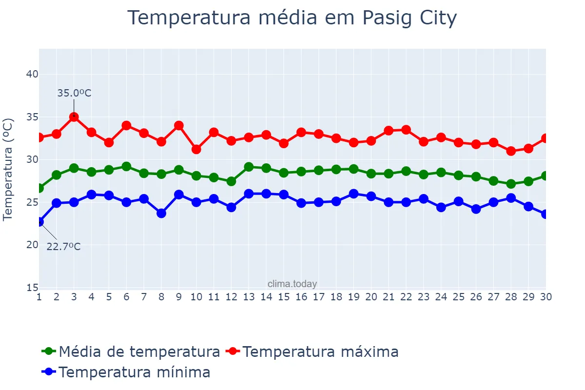Temperatura em novembro em Pasig City, Pasig, PH