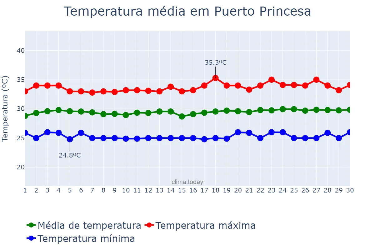Temperatura em abril em Puerto Princesa, Puerto Princesa, PH