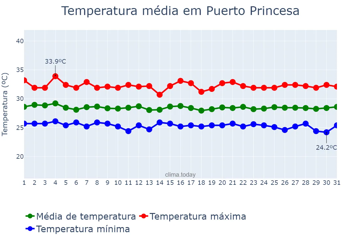 Temperatura em agosto em Puerto Princesa, Puerto Princesa, PH