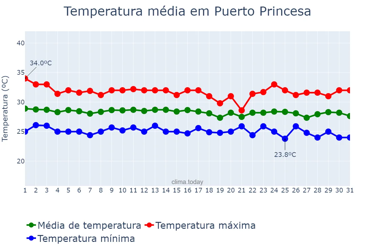 Temperatura em dezembro em Puerto Princesa, Puerto Princesa, PH