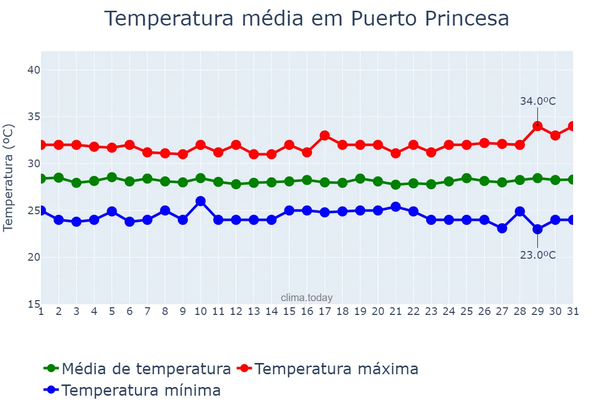 Temperatura em janeiro em Puerto Princesa, Puerto Princesa, PH