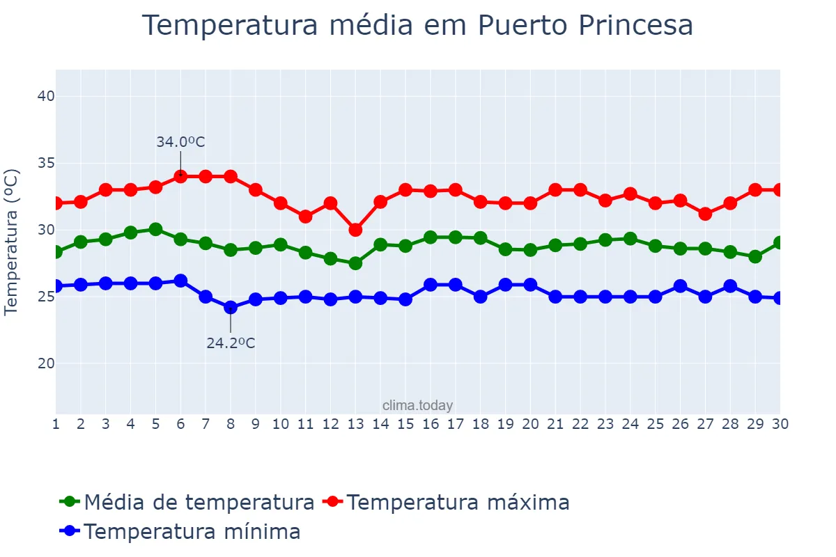 Temperatura em junho em Puerto Princesa, Puerto Princesa, PH