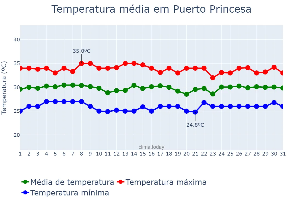 Temperatura em maio em Puerto Princesa, Puerto Princesa, PH