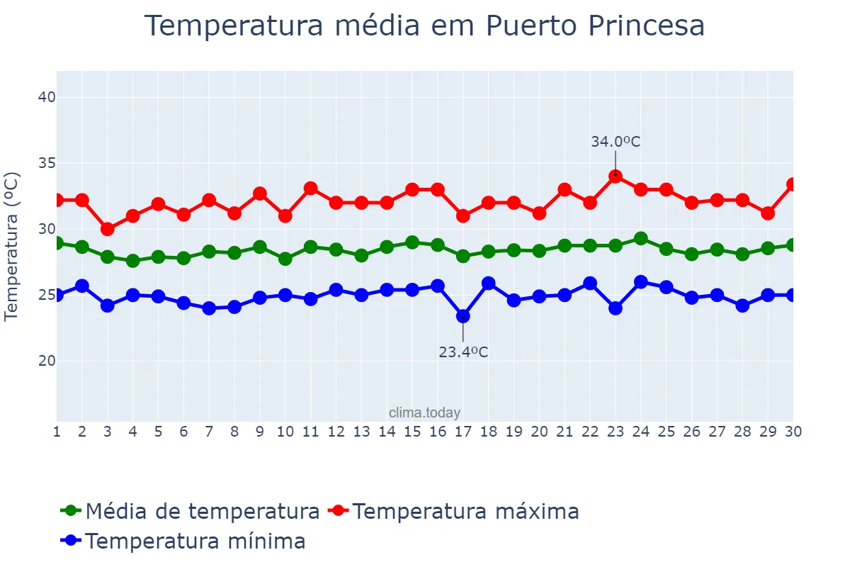 Temperatura em novembro em Puerto Princesa, Puerto Princesa, PH