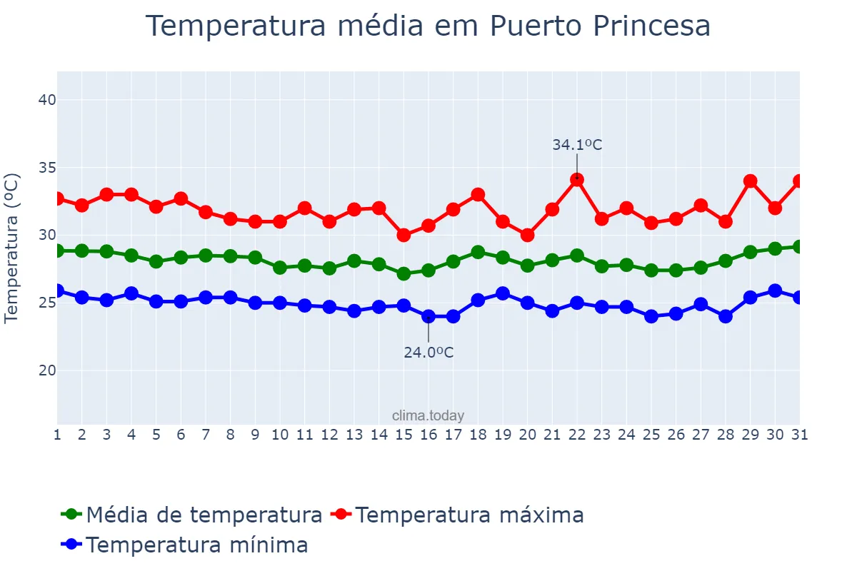 Temperatura em outubro em Puerto Princesa, Puerto Princesa, PH