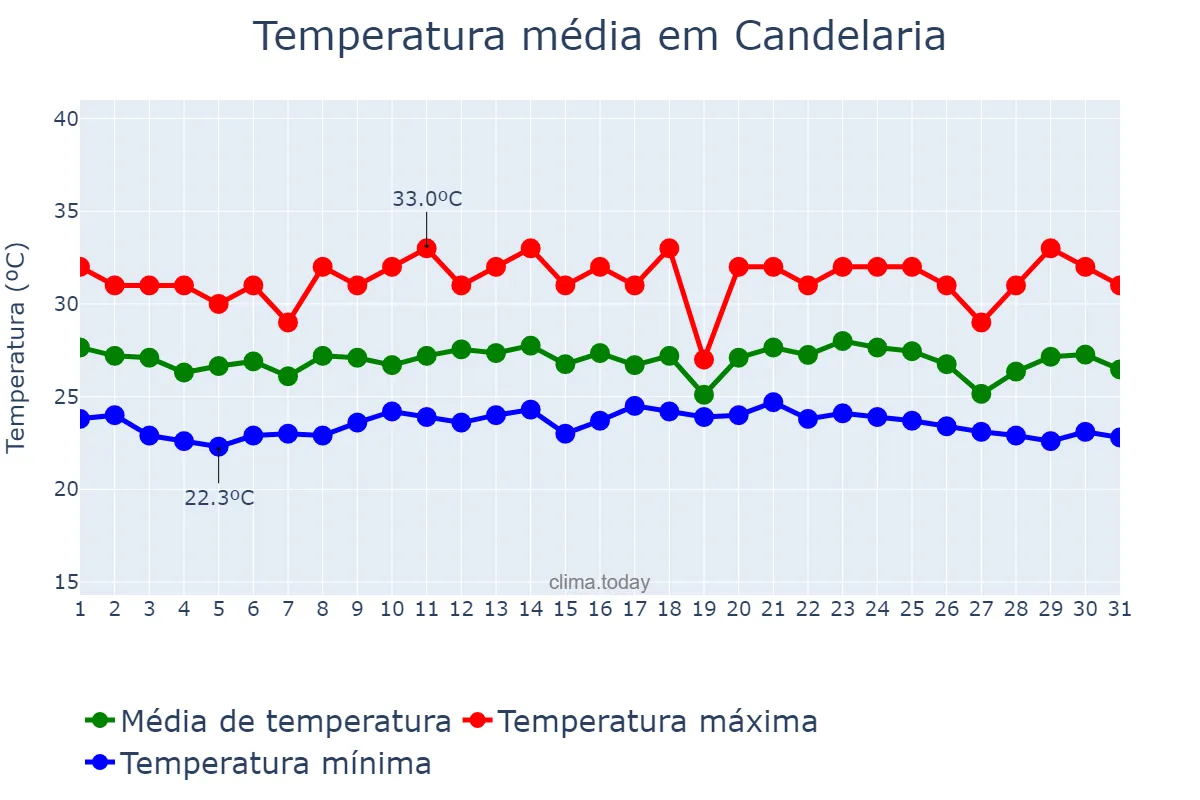 Temperatura em dezembro em Candelaria, Quezon, PH