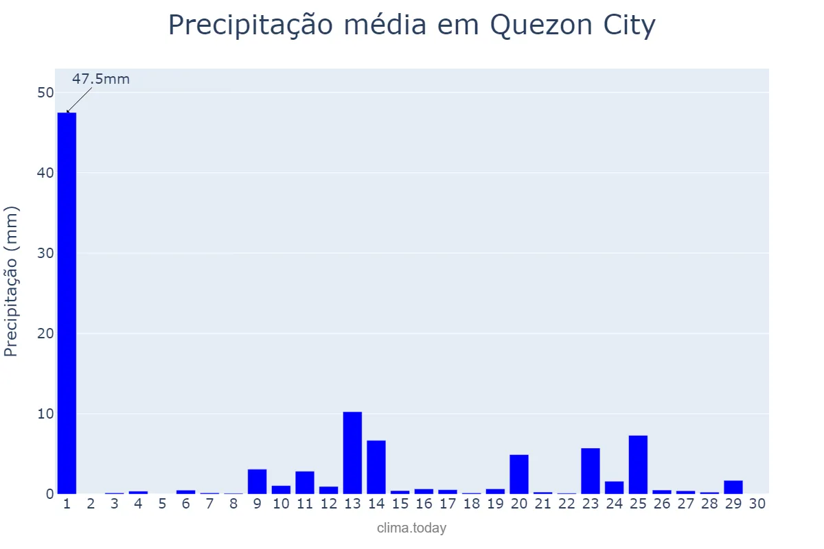 Precipitação em abril em Quezon City, Quezon, PH