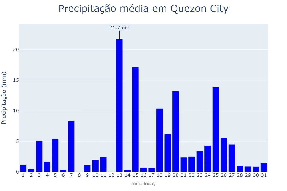 Precipitação em agosto em Quezon City, Quezon, PH