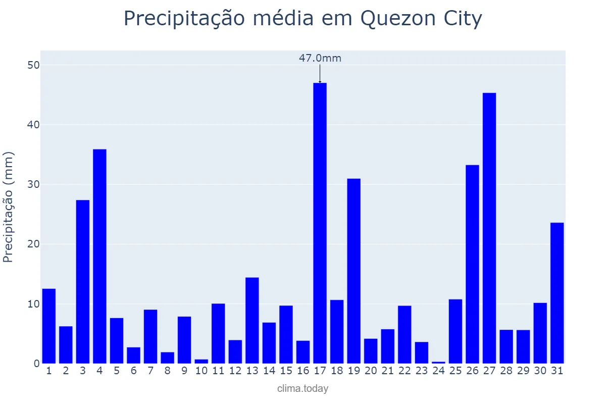 Precipitação em dezembro em Quezon City, Quezon, PH
